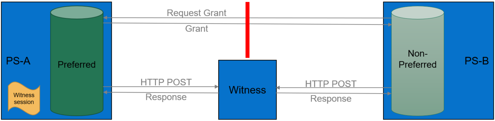 Interrupted communication flow between preferred, non-preferred, and witness