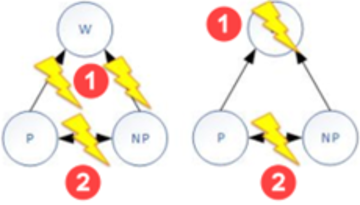 Failure scenarios with time between failures may result in reverting to preferred mode failure handling