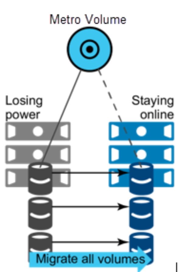 Metro Volume use case of high availability during scheduled maintenance