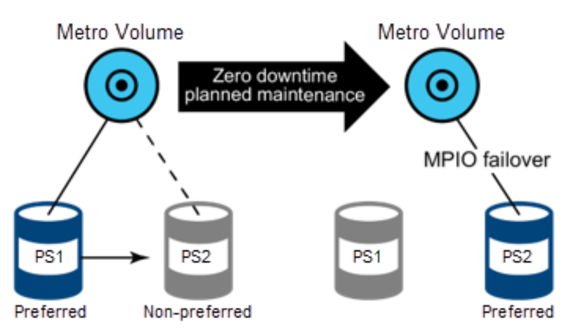 Metro Volume use case of high availability during scheduled maintenance