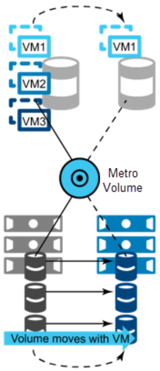 Metro Volume use case of high availability during scheduled migration