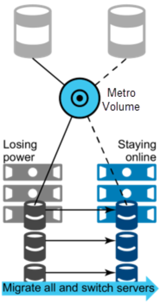 Metro Volume use case of high availability during disaster avoidance