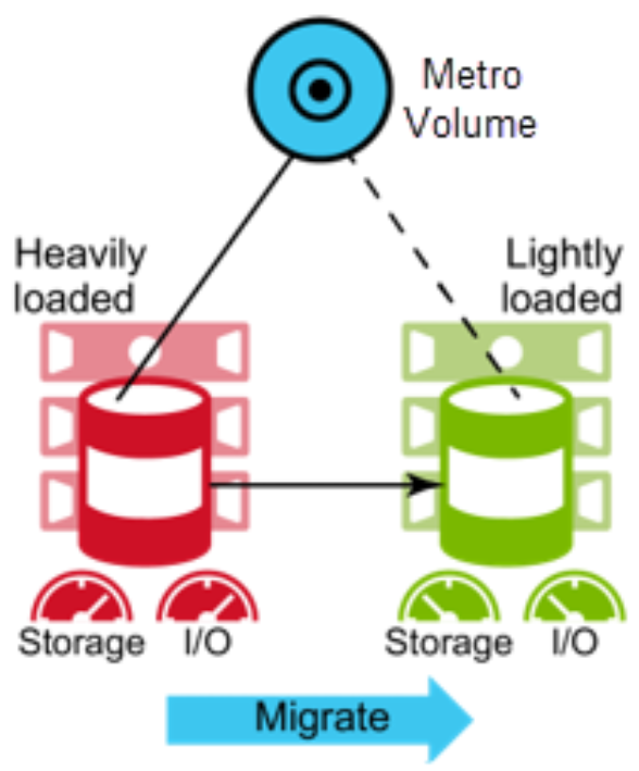 Metro Volume use case of high availability during resource load balancing