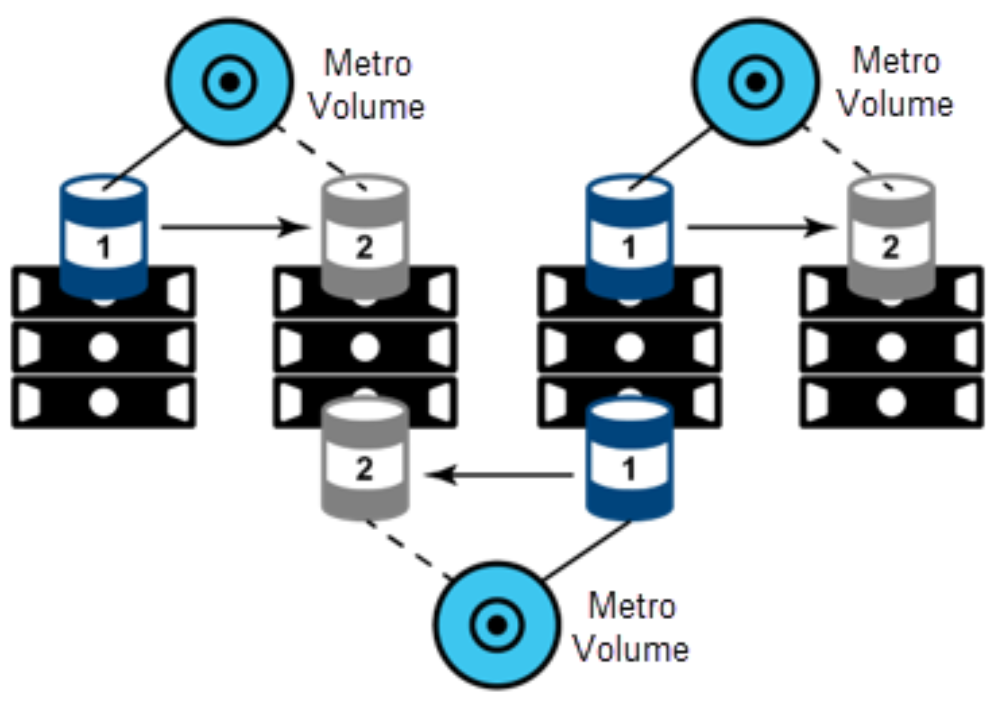 Metro Volume use case of high availability during resource load balancing across multiple clusters