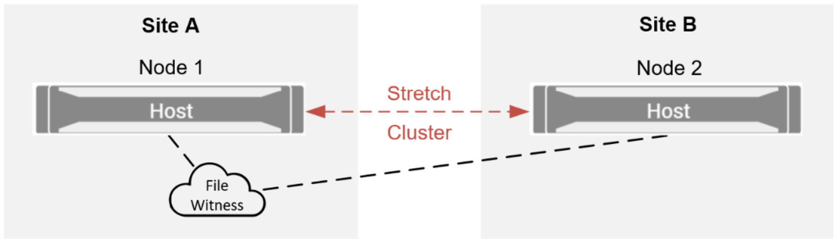 A diagram shows Site A on the left, and Site B on the right. Each site has a single cluster node that is part of a stretched cluster. A file share witness represented by a cloud icon is shown at Site A to demonstrate site bias.