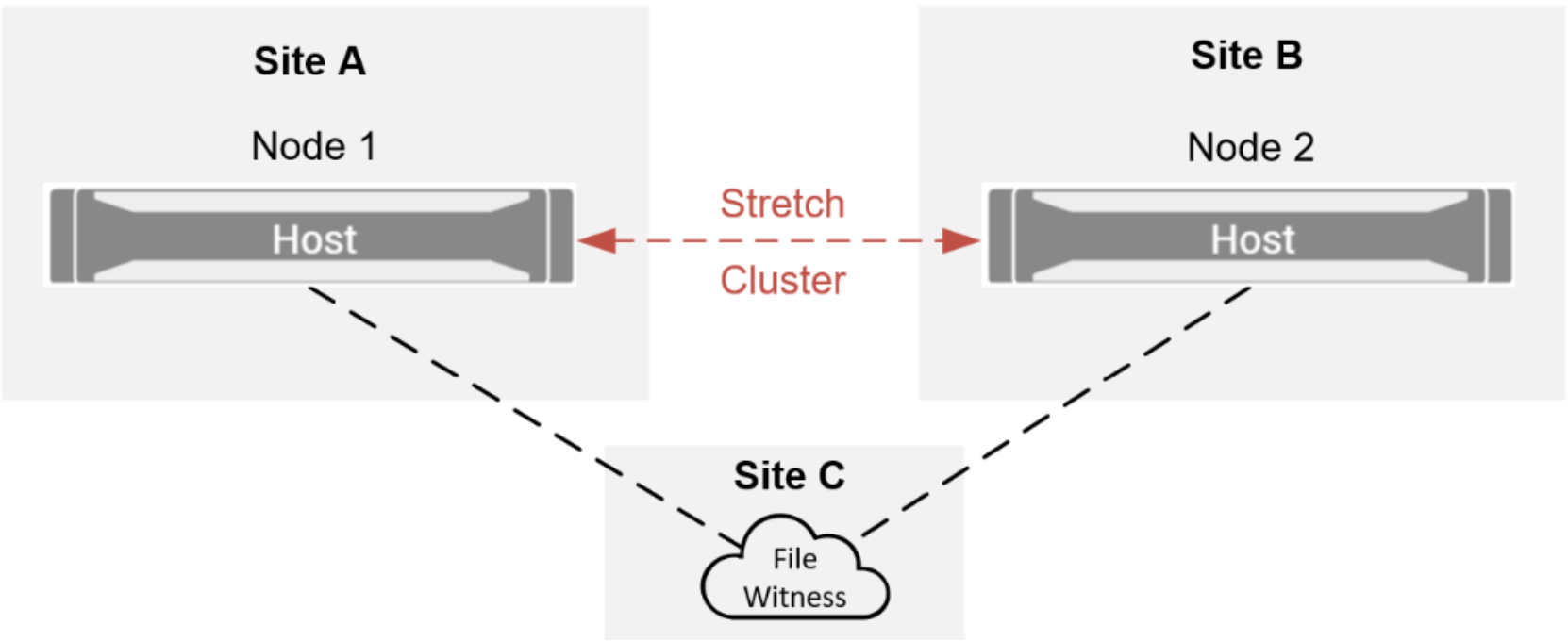 A diagram shows Site A on the left, and Site B on the right. Each site has a single cluster node that is part of a stretched cluster. A file share witness represented by a cloud icon is shown at Site C to demonstrate how to avoid site bias.