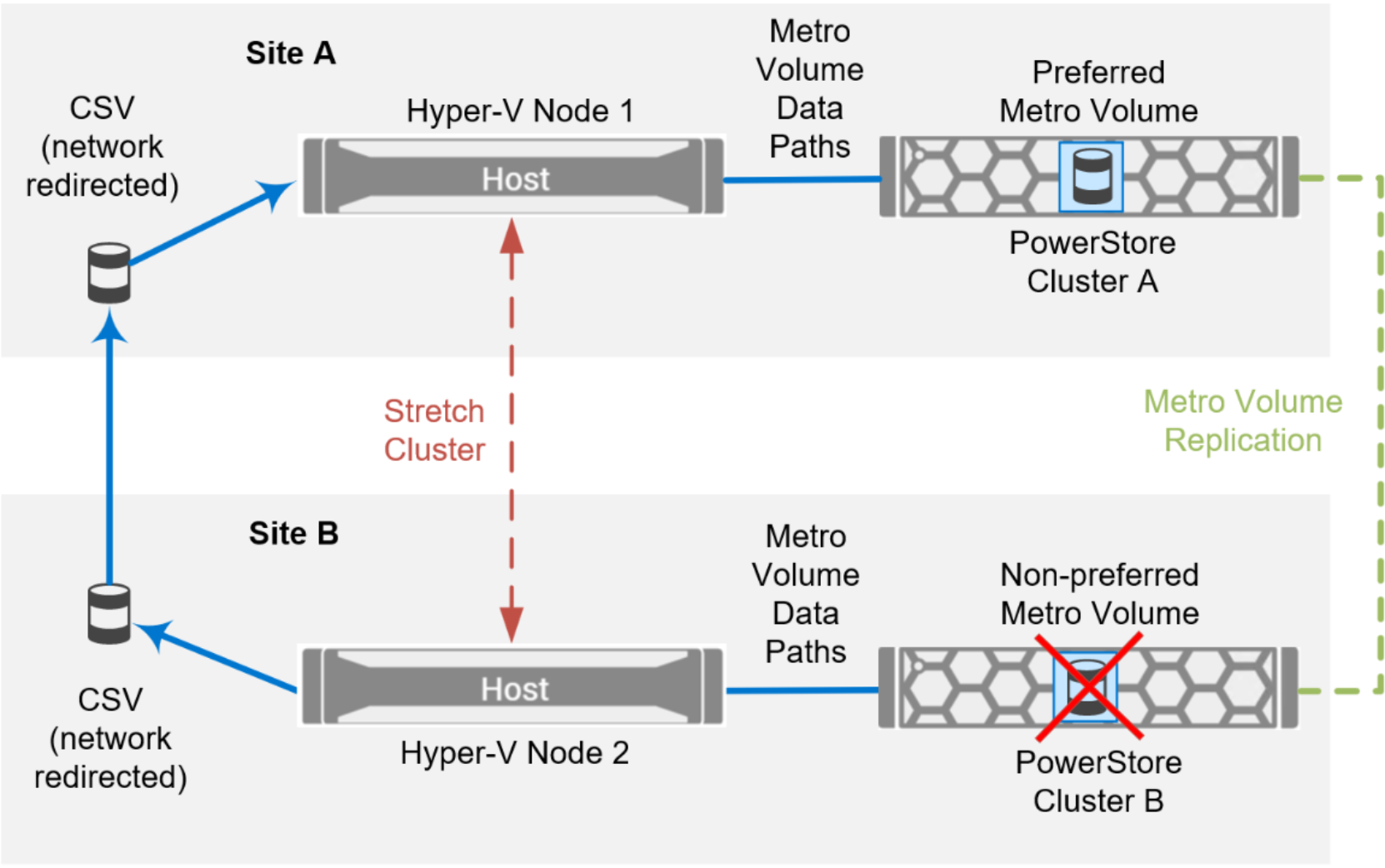 An alternate data path for CSV data over the network is shown in a diagram.  Blue lines show the data flow from a host at Site B to a host a Site A over the network. The redirect allows I/O to continue when the PowerStore at Site B goes off line. 