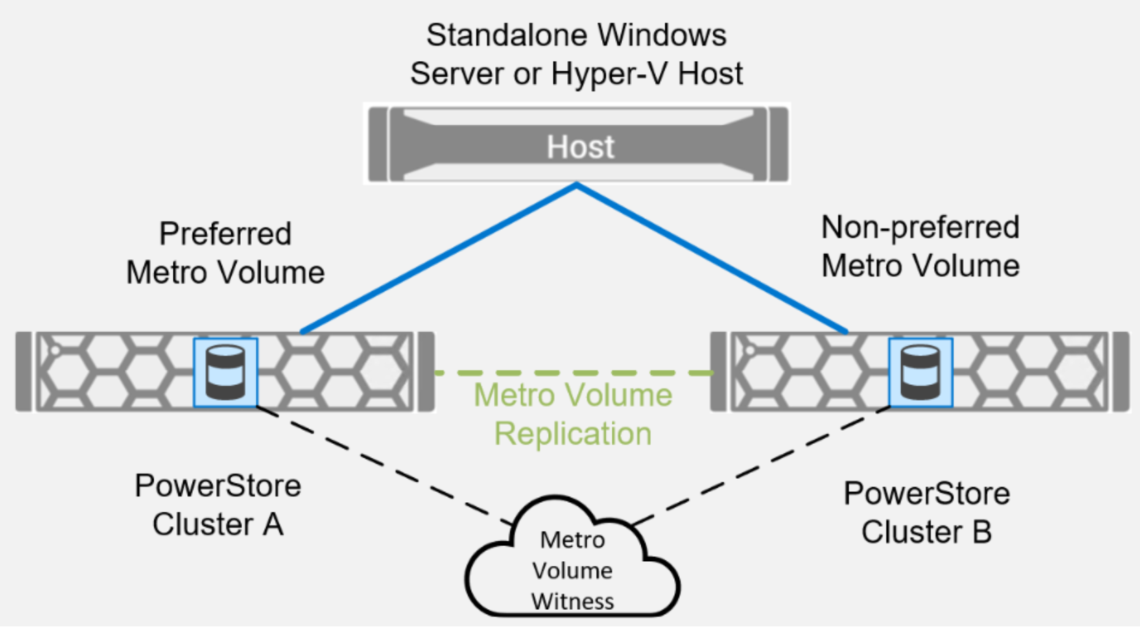 A single-site Metro Volume configuration is shown with a single Windows host at the top, two PowerStores connected by a dashed line in the middle, and a Metro Volume witness at the bottom. 