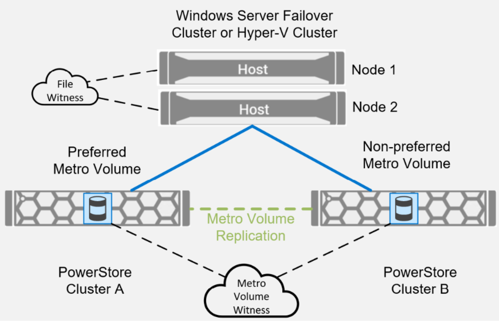 A single-site Metro Volume configuration is shown with a two-node Windows cluster and File Share witness at the top, two PowerStores connected by a dashed line in the middle, and a Metro Volume witness at the bottom.