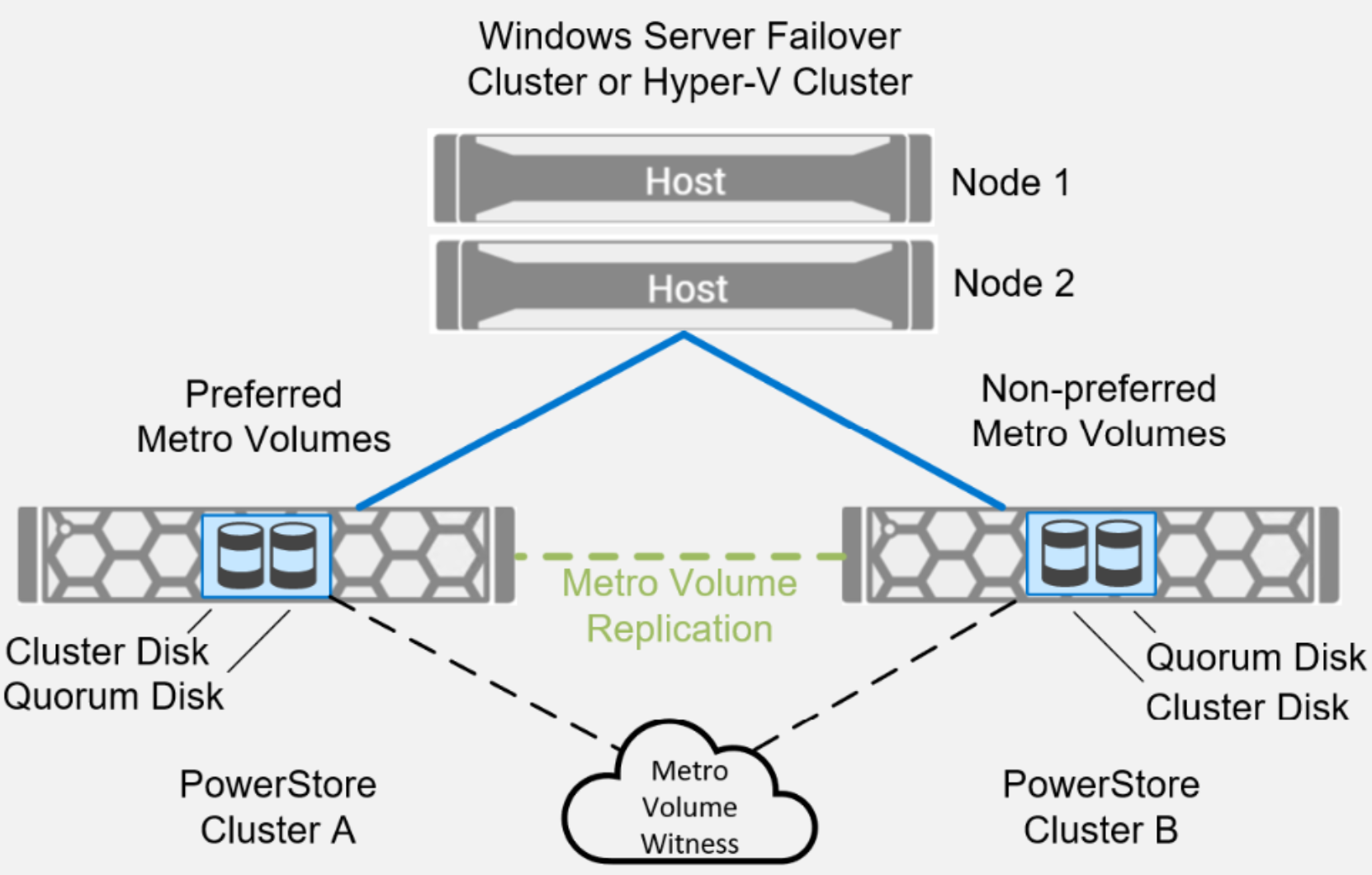 A single-site Metro Volume configuration is shown with a two-node Windows cluster at the top, two PowerStores connected by a dashed line in the middle that have a Quorum Disk configured, and a Metro Volume witness at the bottom.