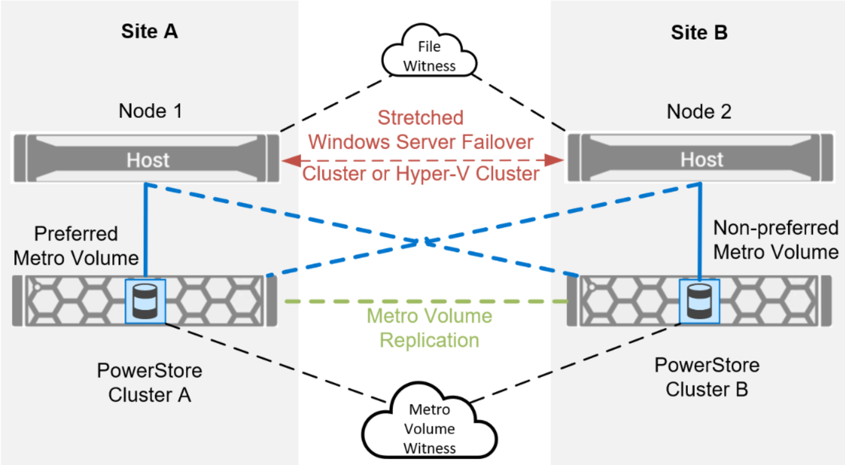 A multisite Metro Volume configuration consisting of Site A and Site B is shown with a File Share witness at the top, two-node Windows cluster stretched uniformly between the two sites below the witness, two PowerStores connected by a dashed line in the middle, and a Metro Volume witness at the bottom.