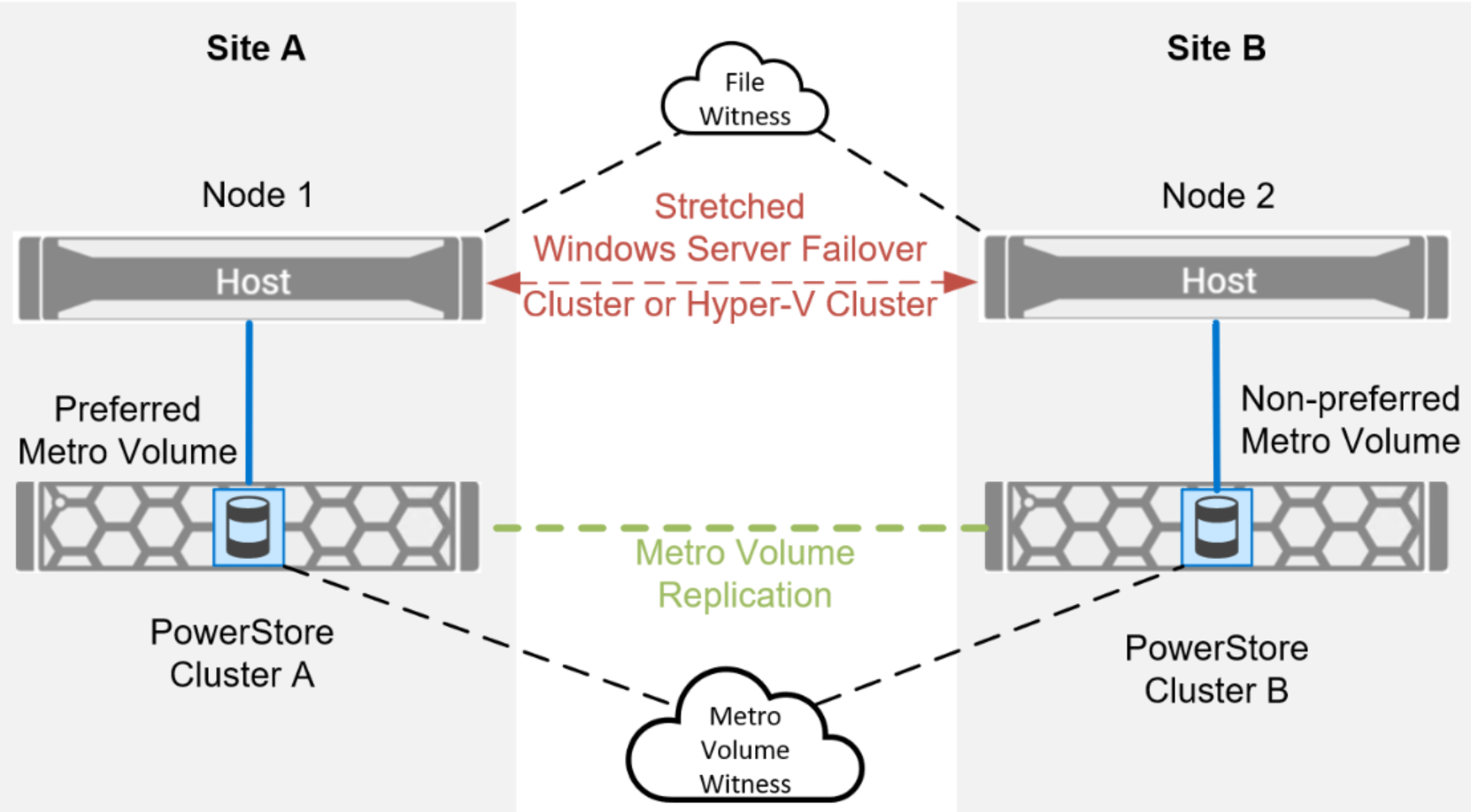 A multisite Metro Volume configuration consisting of Site A and Site B is shown with a File Share witness at the top, a two-node Windows cluster stretched non-uniformly between the two sites below the witness, two PowerStores connected by a dashed line in the middle, and a Metro Volume witness at the bottom.