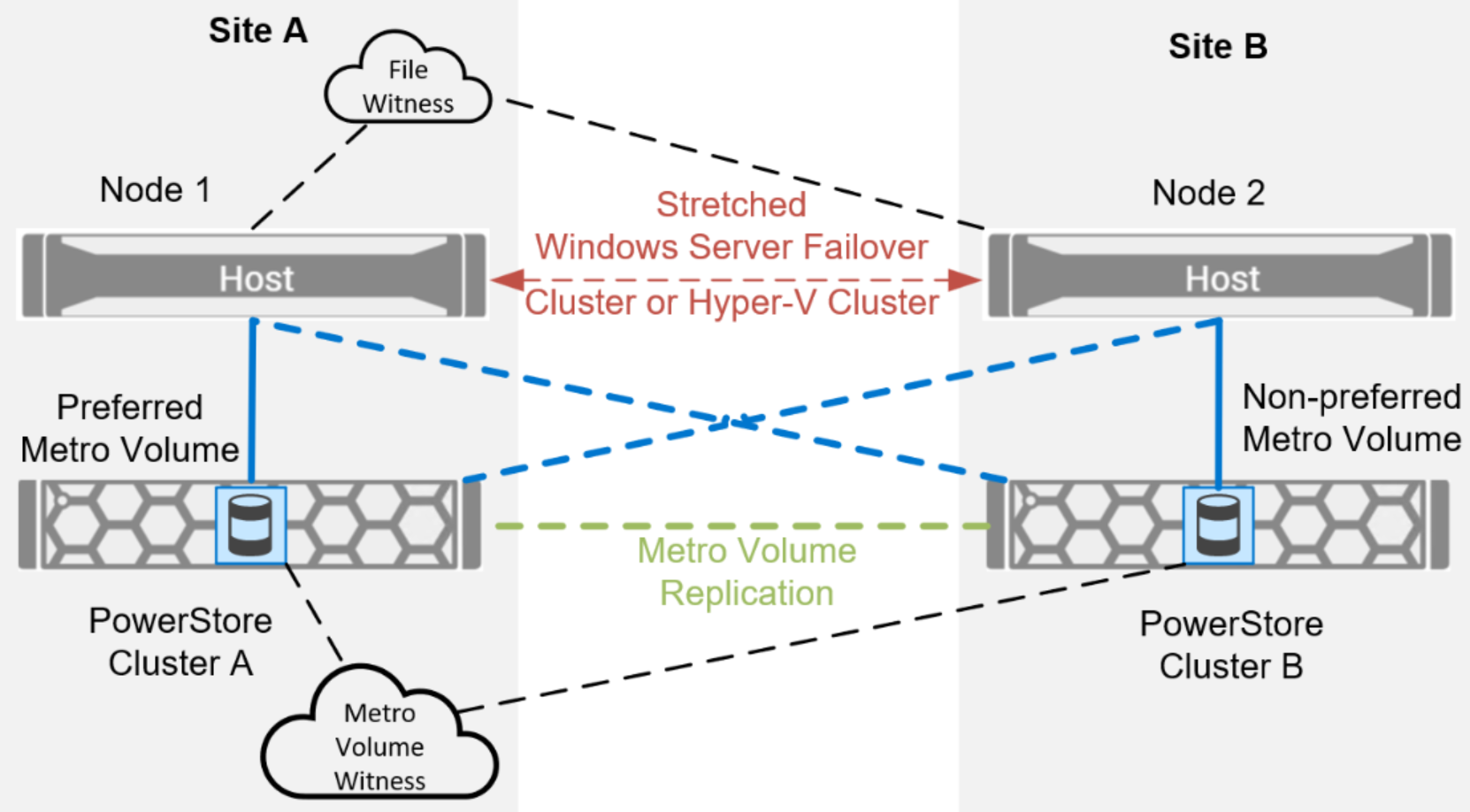 A multisite Metro Volume configuration consisting of Site A and Site B is shown with a File Share witness at the top at Site A to show site bias, a two-node Windows cluster stretched uniformly between the two sites below the witness, two PowerStores connected by a dashed line in the middle, and a Metro Volume witness at the bottom at Site A to show site bias at site A.