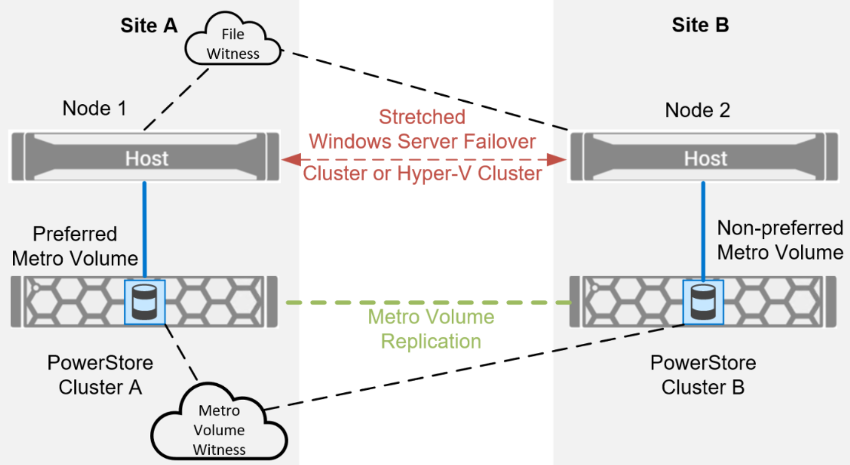 A multisite Metro Volume configuration consisting of Site A and Site B is shown with a File Share witness at the top at Site A to show site bias, a two-node Windows cluster stretched non-uniformly between the two sites below the witness, two PowerStores connected by a dashed line in the middle, and a Metro Volume witness at the bottom at Site A to show site bias at site A.