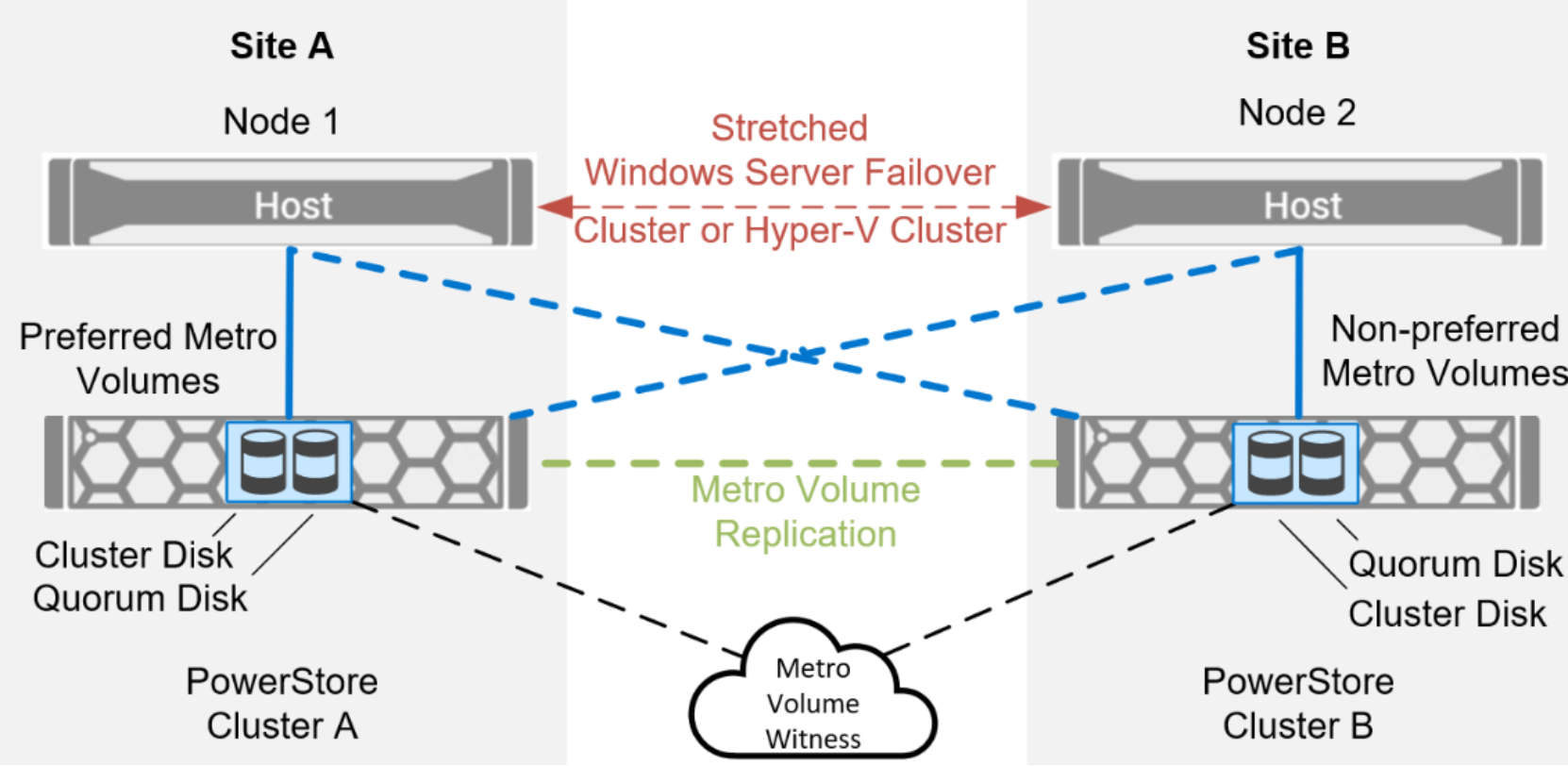 A multisite Metro Volume configuration consisting of Site A and Site B is shown with a two-node Windows cluster stretched uniformly between the two sites , two PowerStores connected by a dashed line in the middle with a quorum disk configured as a Metro Volume, and a Metro Volume witness at a third site at bottom.