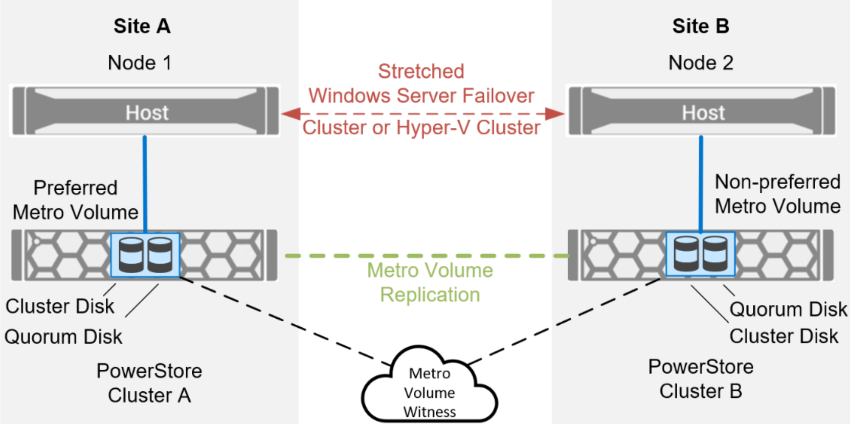 A multisite Metro Volume configuration consisting of Site A and Site B is shown with a two-node Windows cluster stretched non-uniformly between the two sites , two PowerStores connected by a dashed line in the middle with a quorum disk configured as a Metro Volume, and a Metro Volume witness at a third site at bottom.