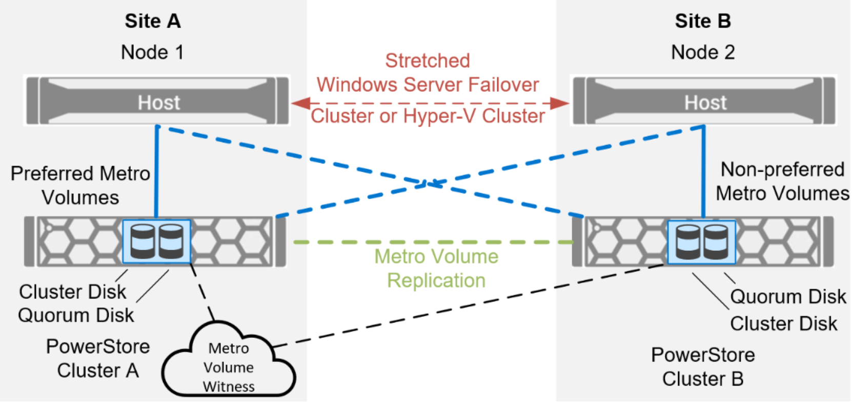 A multisite Metro Volume configuration consisting of Site A and Site B is shown with a two-node Windows cluster stretched uniformly between the two sites , two PowerStores connected by a dashed line in the middle with a quorum disk configured as a Metro Volume, and a Metro Volume witness at Site A at bottom to demonstrate site bias.