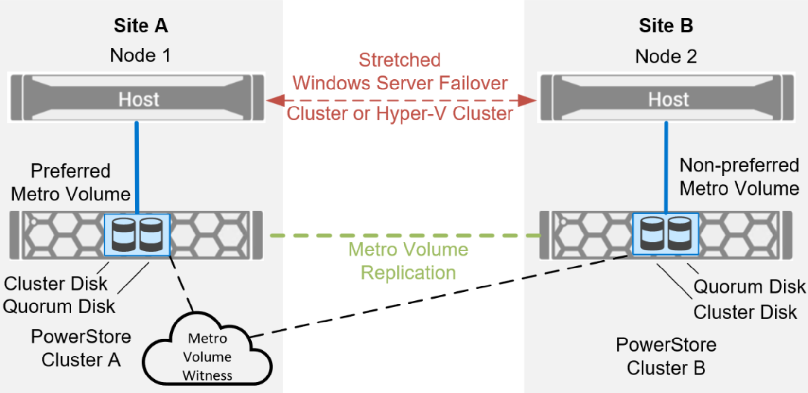 A multisite Metro Volume configuration consisting of Site A and Site B is shown with a two-node Windows cluster stretched non-uniformly between the two sites, two PowerStores connected by a dashed line in the middle with a quorum disk configured as a Metro Volume, and a Metro Volume witness at Site A at bottom to demonstrate site bias.