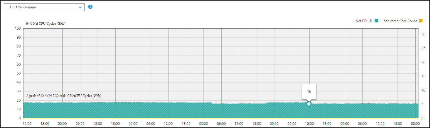 This graph shows CPU usage for the EXSi.