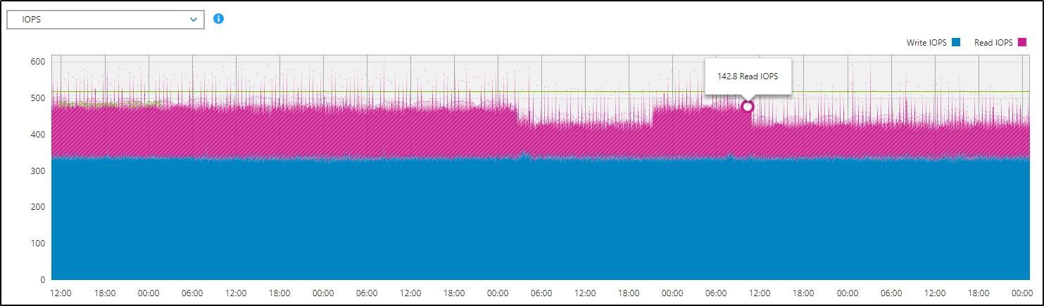 This graph shows IOPS for the EXSi.