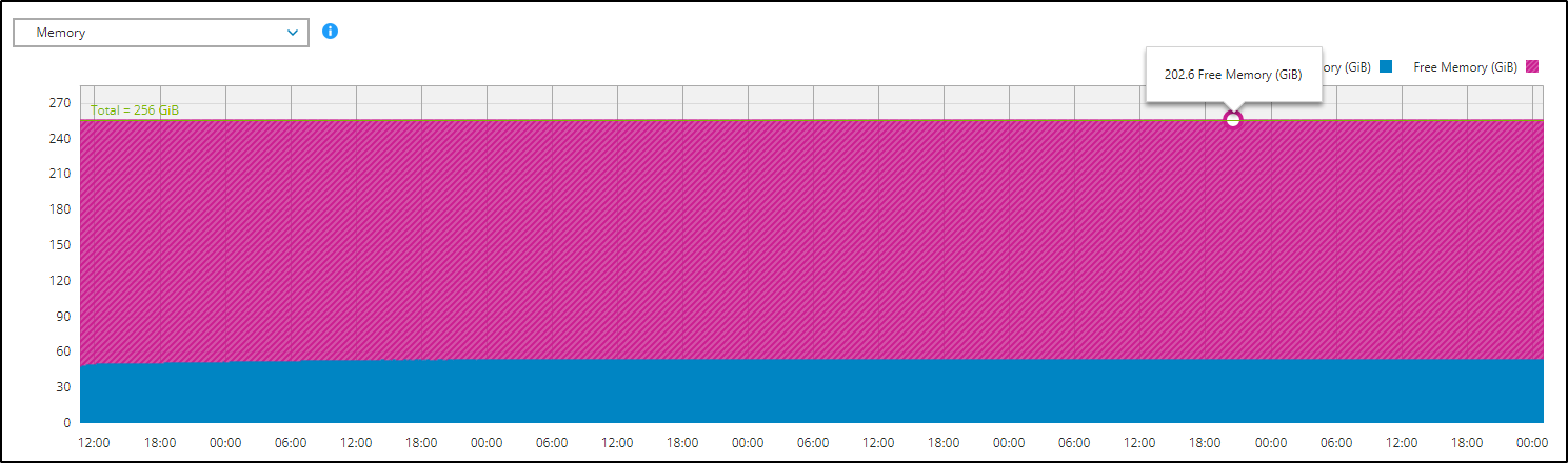 This graph shows memory usage for the EXSi.