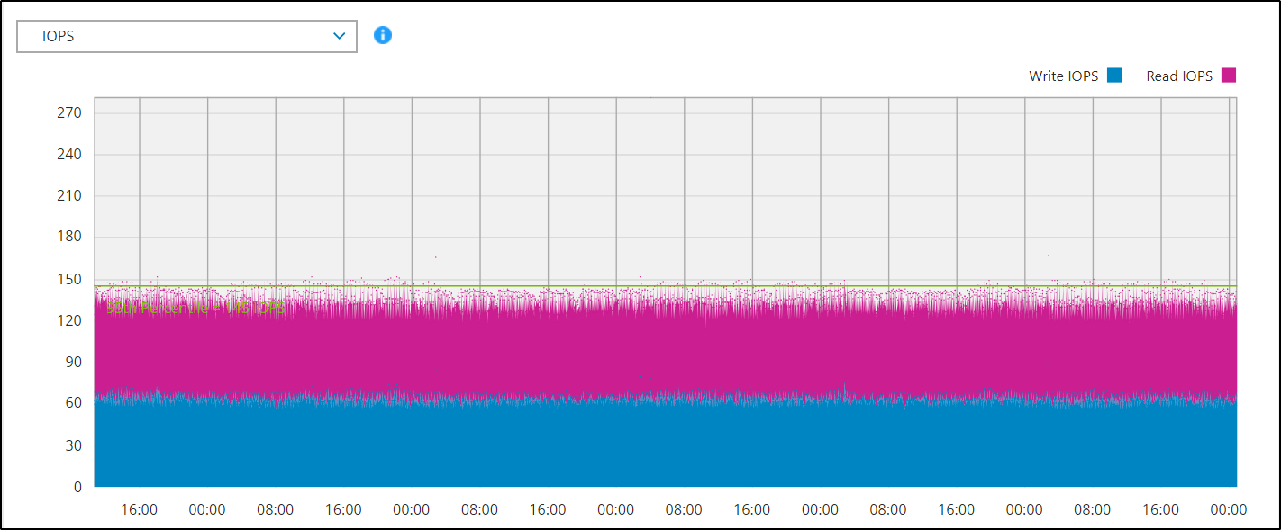 This graph shows IOPS for the Recorder.