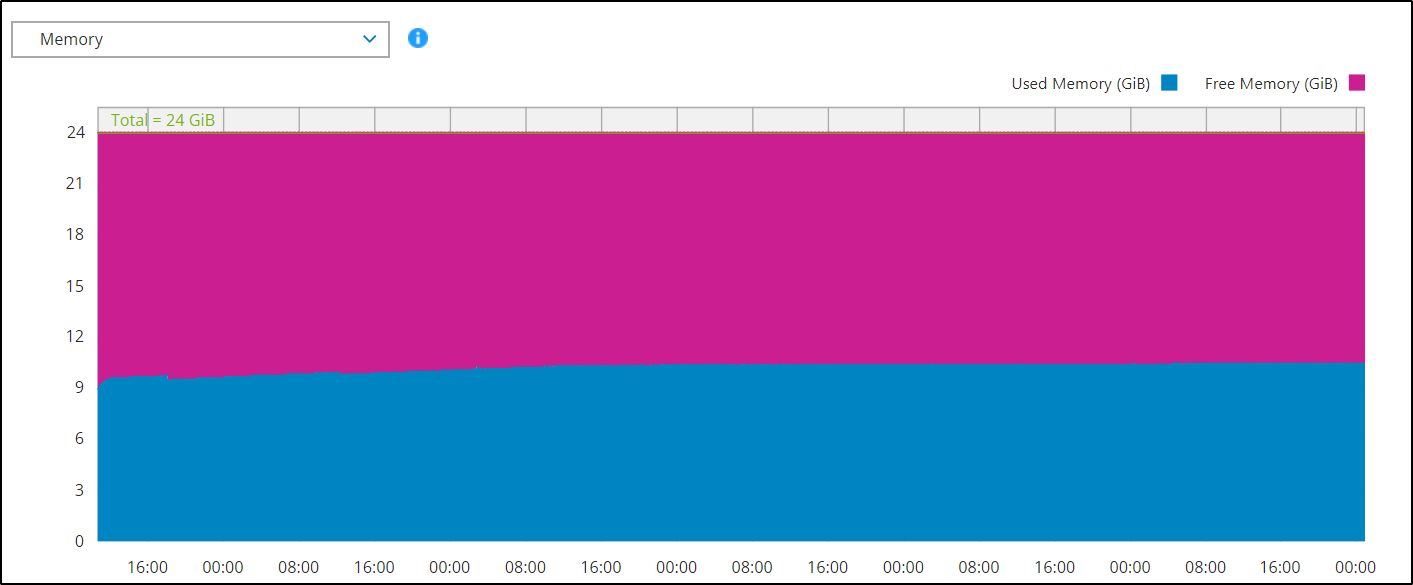 This graph shows memory usage for the Recorder.