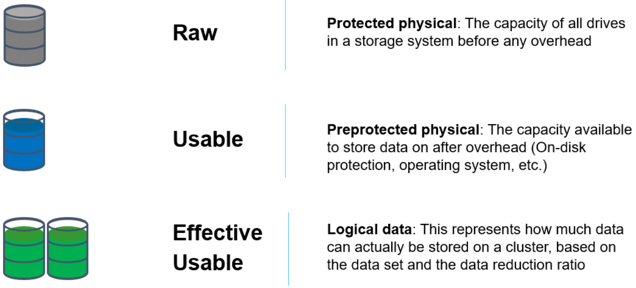 Graphic showing the primary measures of storage capacity: Raw (protected physical), Usable (preprotected physical), and Effective Usable (logical data). 
