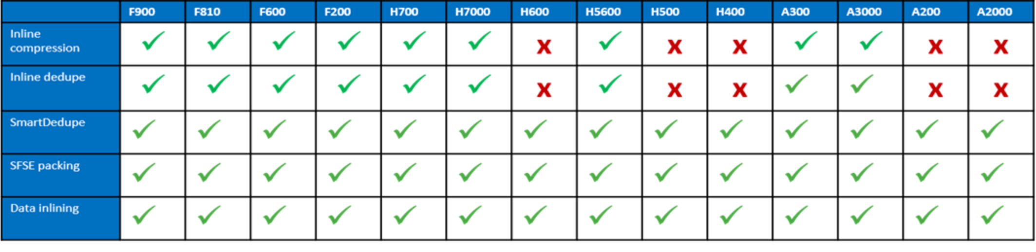 Table showing which data reduction features are available on each PowerScale hardware platform: