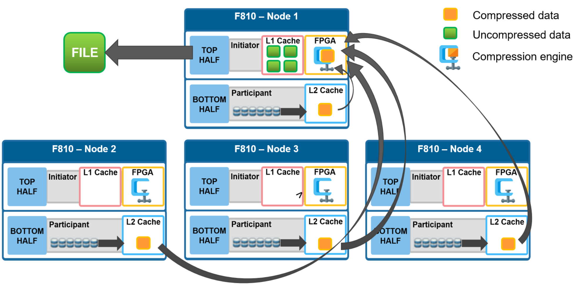 Graphic showing the reading of a compressed file on a four node cluster.
