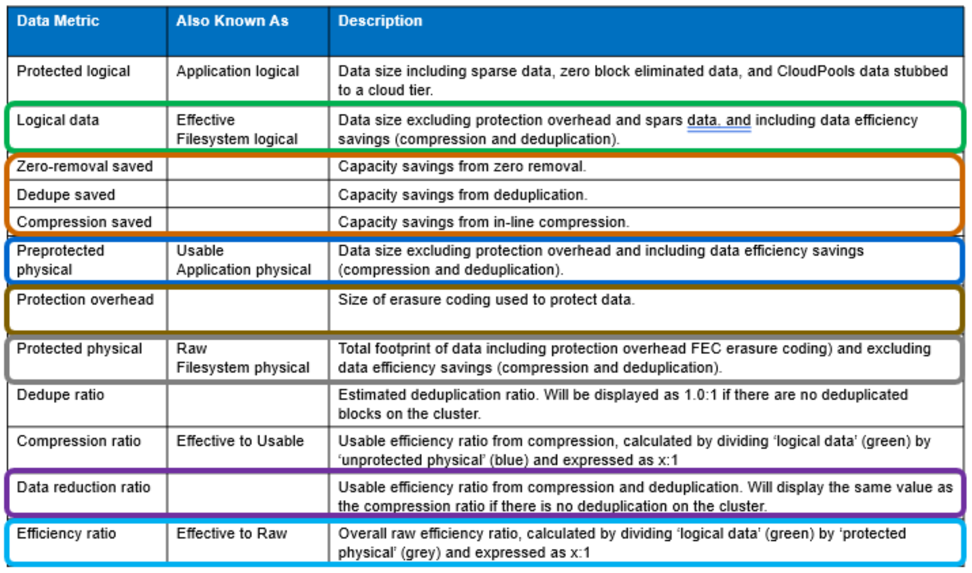 Table outlining OneFS data reduction reporting metrics.