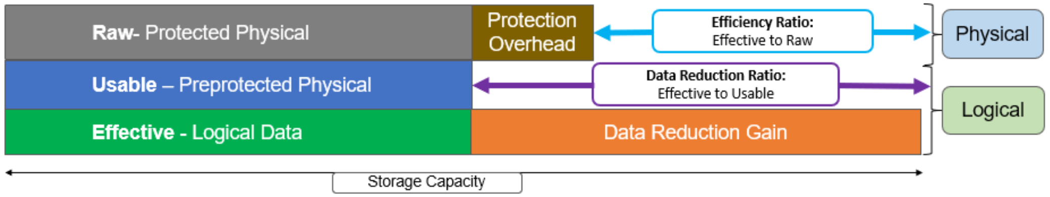 Graphic illustrating the interrelation of data capacity metrics and the corresponding efficiency and data reduction ratios.