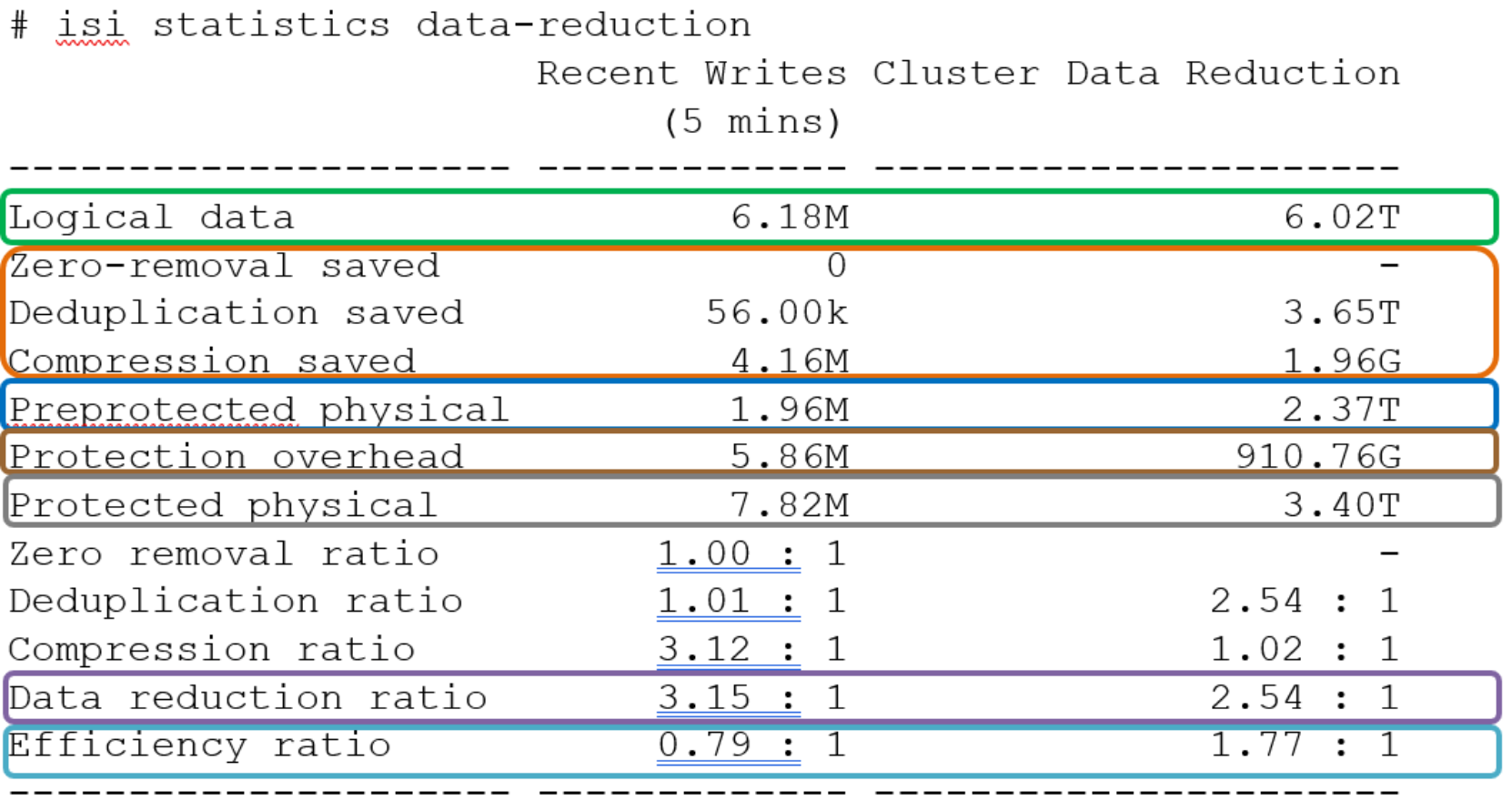 Example output from the ‘isi statistics data-reduction’ CLI command.