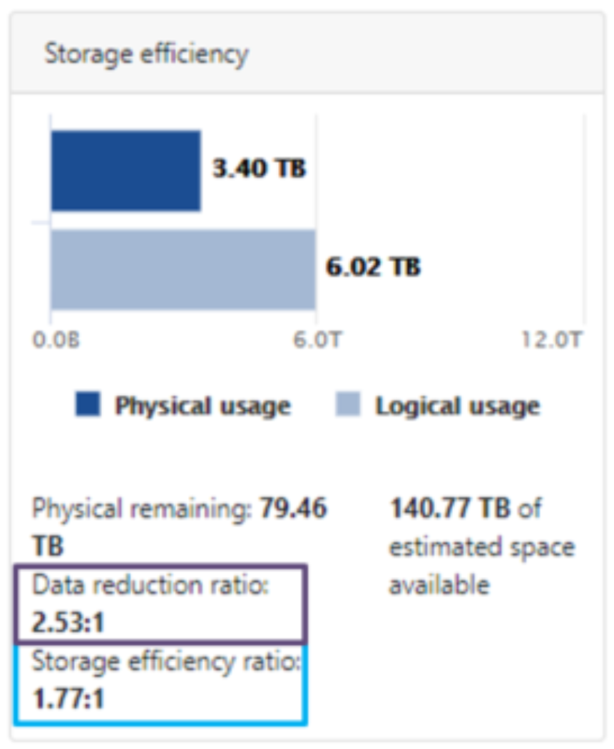 OneFS WebUI cluster status dashboard screenshot showing the storage efficiency and data reduction summary tile