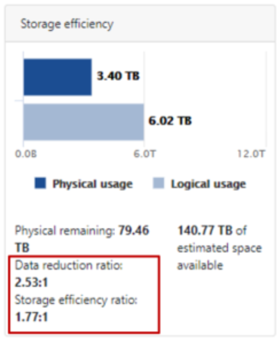 Screenshot of the OneFS WebUI cluster status dashboard showing the storage efficiency summary tile