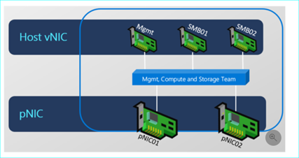 This graphic illustrates an ACP Azure node with fully converged intent