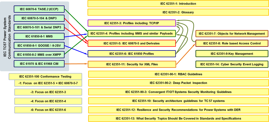 IEC 62351 series of standards mapped to IEC TC57 standards