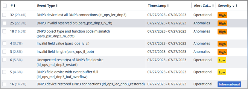 Filtering of alerts by DNP3 protocol