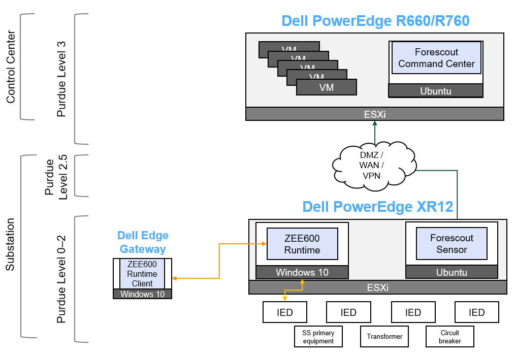 Device options within the architecture