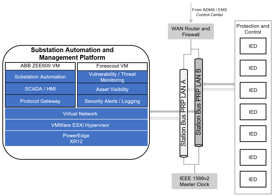 <ph conkeyref="Brand/SPN">Dell Validated Design</ph> architecture