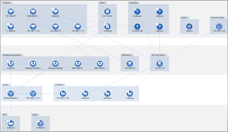 Visibility of network topology