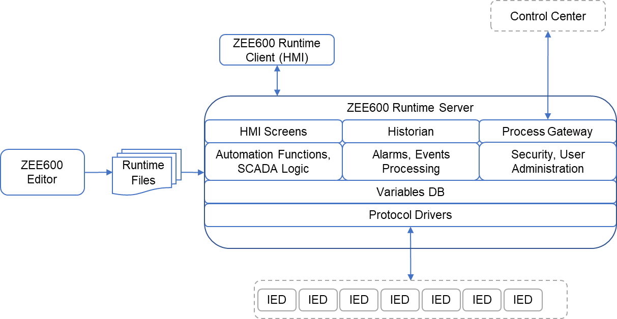 ZEE600 components and features