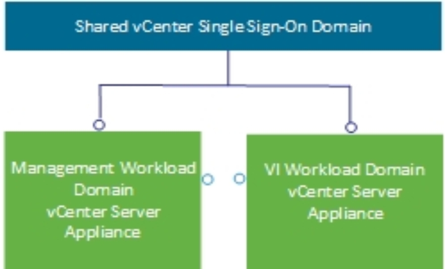 This figure shows a shared vCenter single sign-on domain.