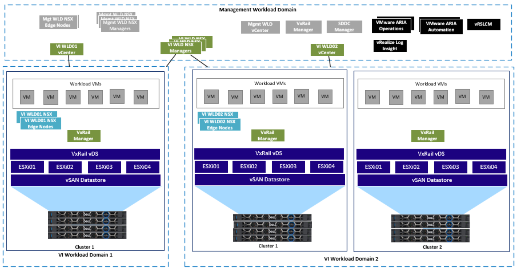 This figure shows a VI workload domain component layout.