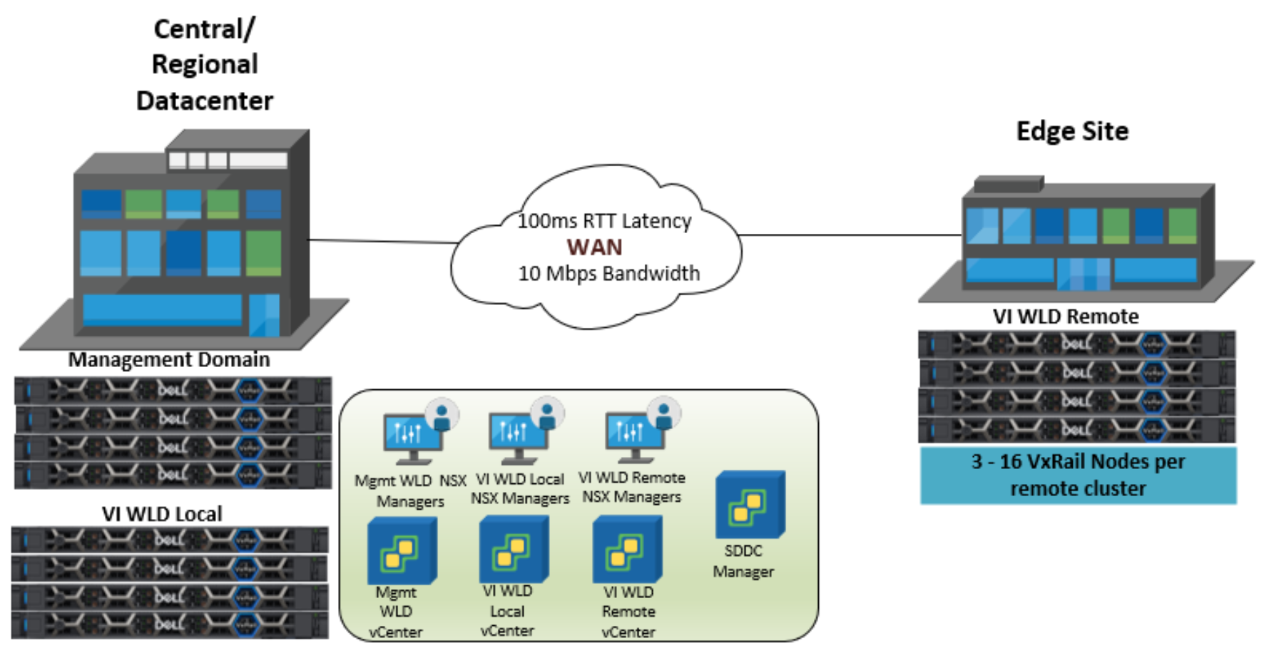 This figure shows a VCF deployment with two VI WLDs.