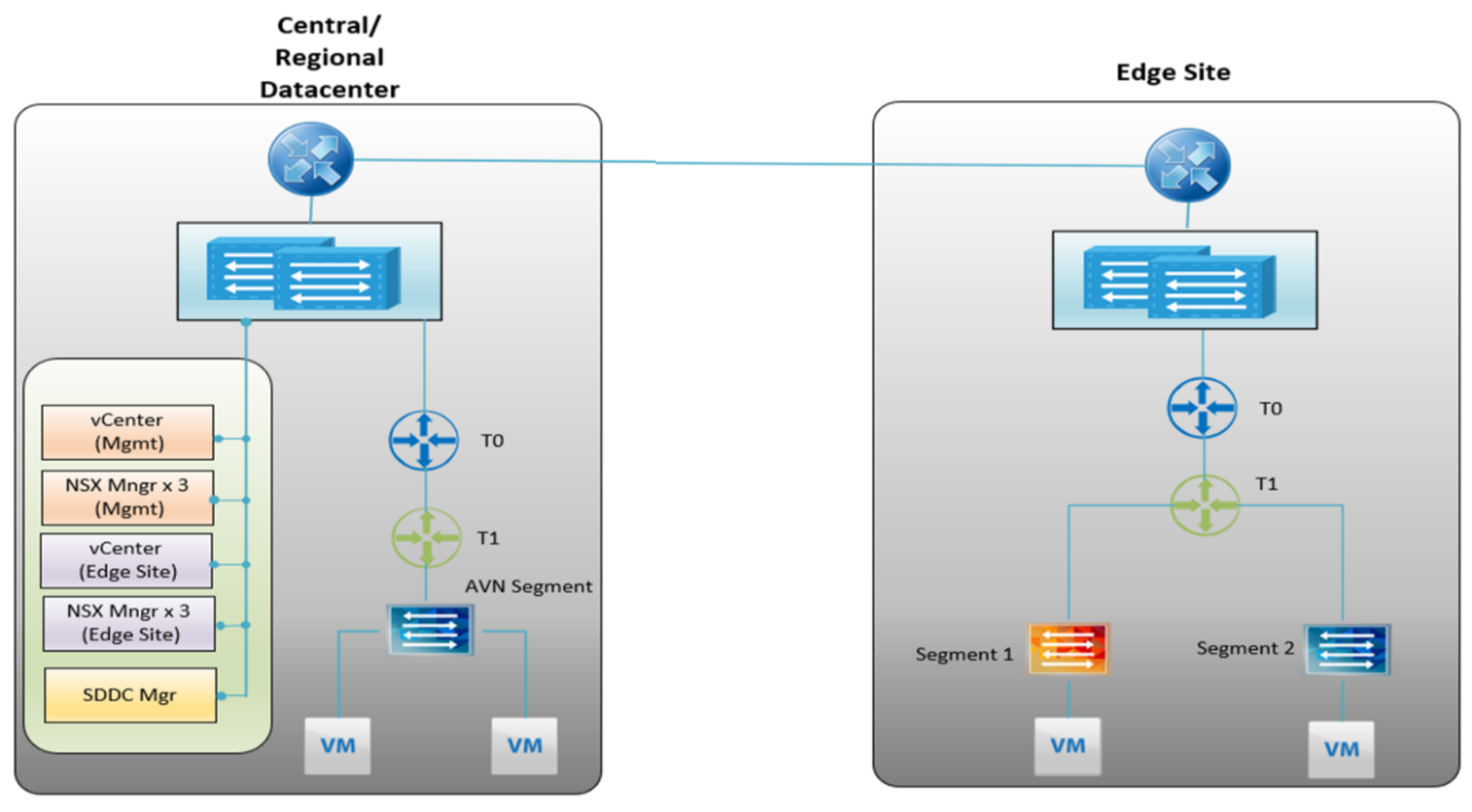 This figure shows a cluster network design containing a central site and an Edge site.