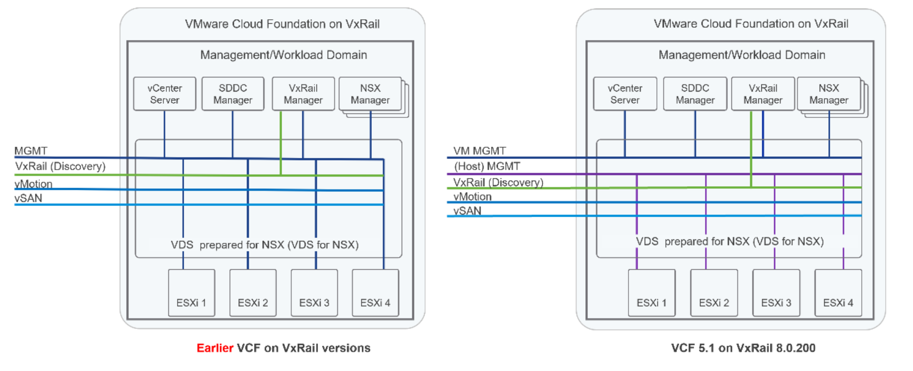 This figure shows traffic isolation between management VMs and ESXi Management VMkernel interfaces.