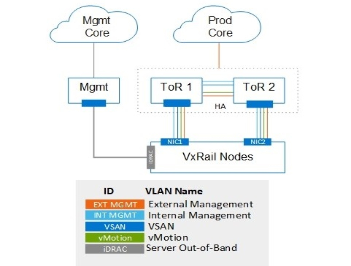 This figure shows the vLANs in a VxRail cluster.
