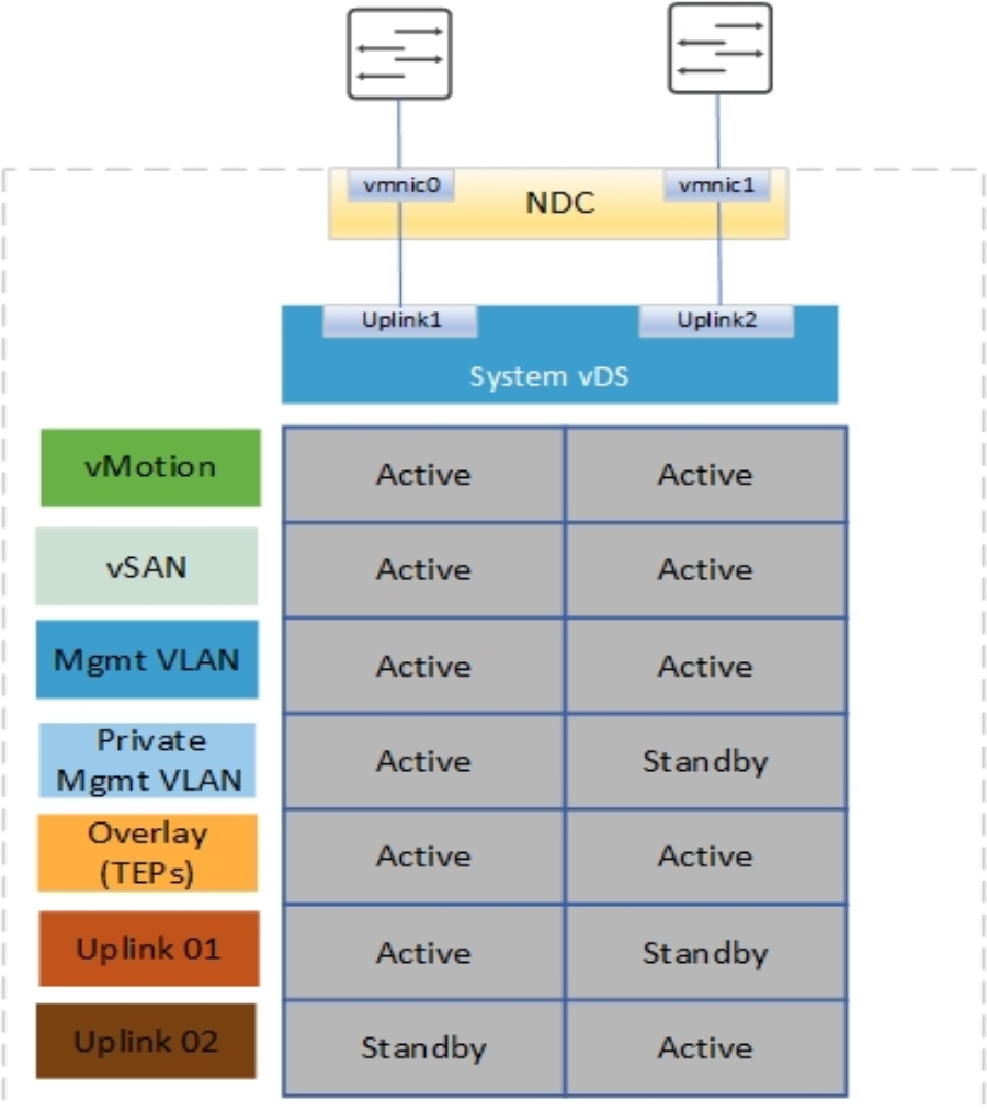 This figure shows the predefined network profiles for a single vDS (2x10/2x25).