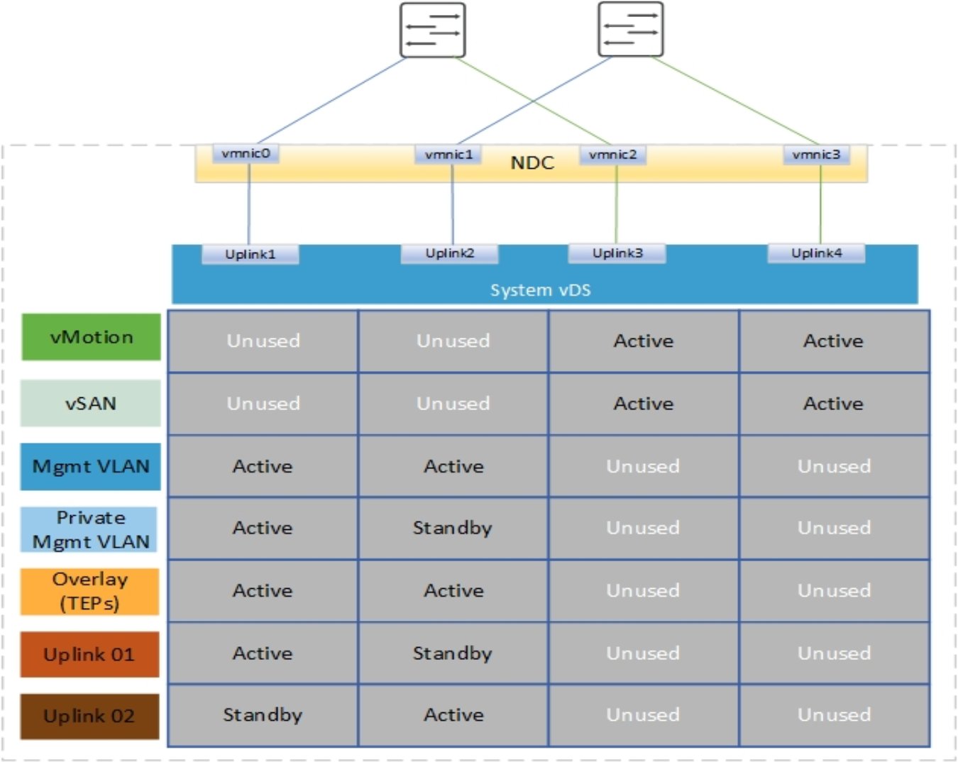 This figure shows the predefined network profiles for a single vDS (4x10).